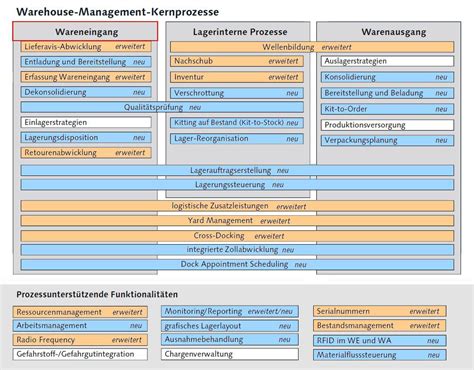 sap ewm|sap ewm funktionen.